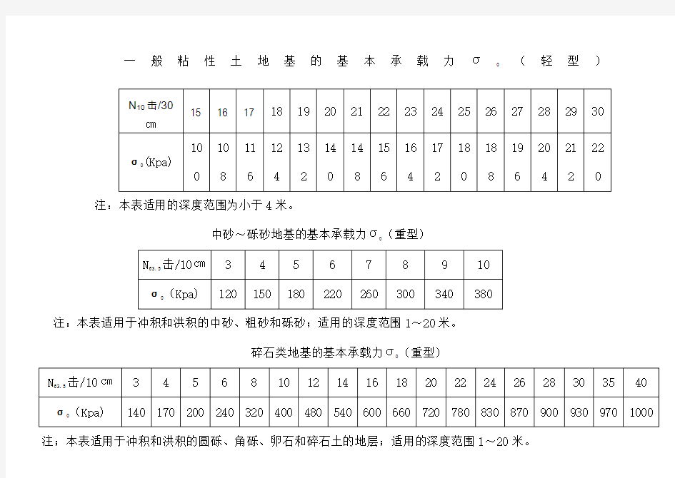 地基承载力对照表