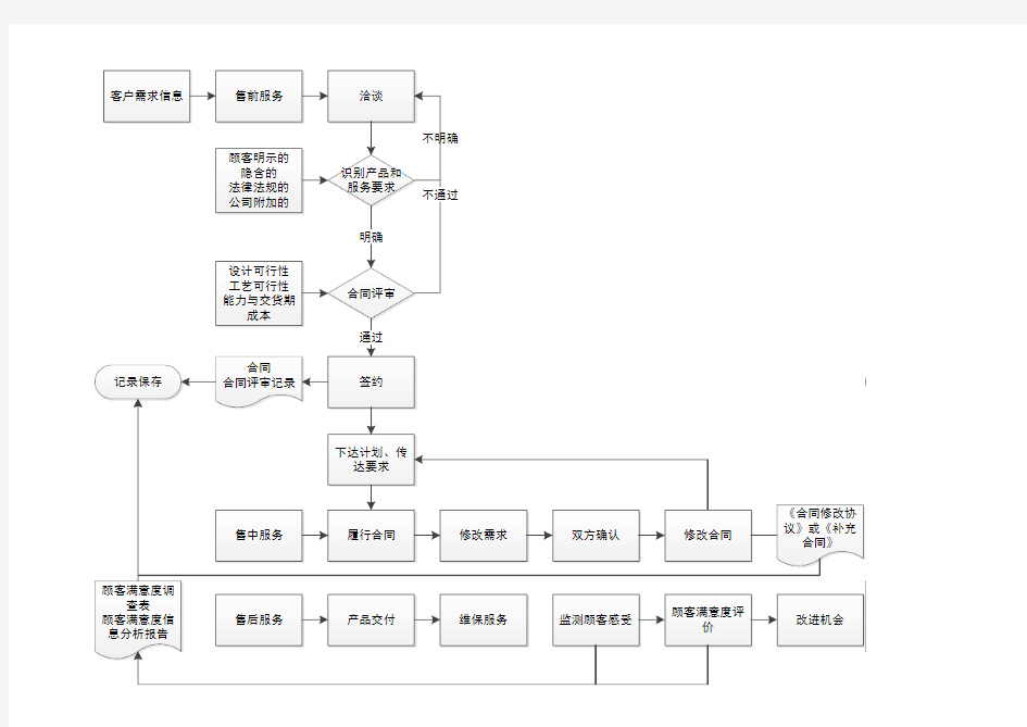 产品和服务的要求控制程序流程图