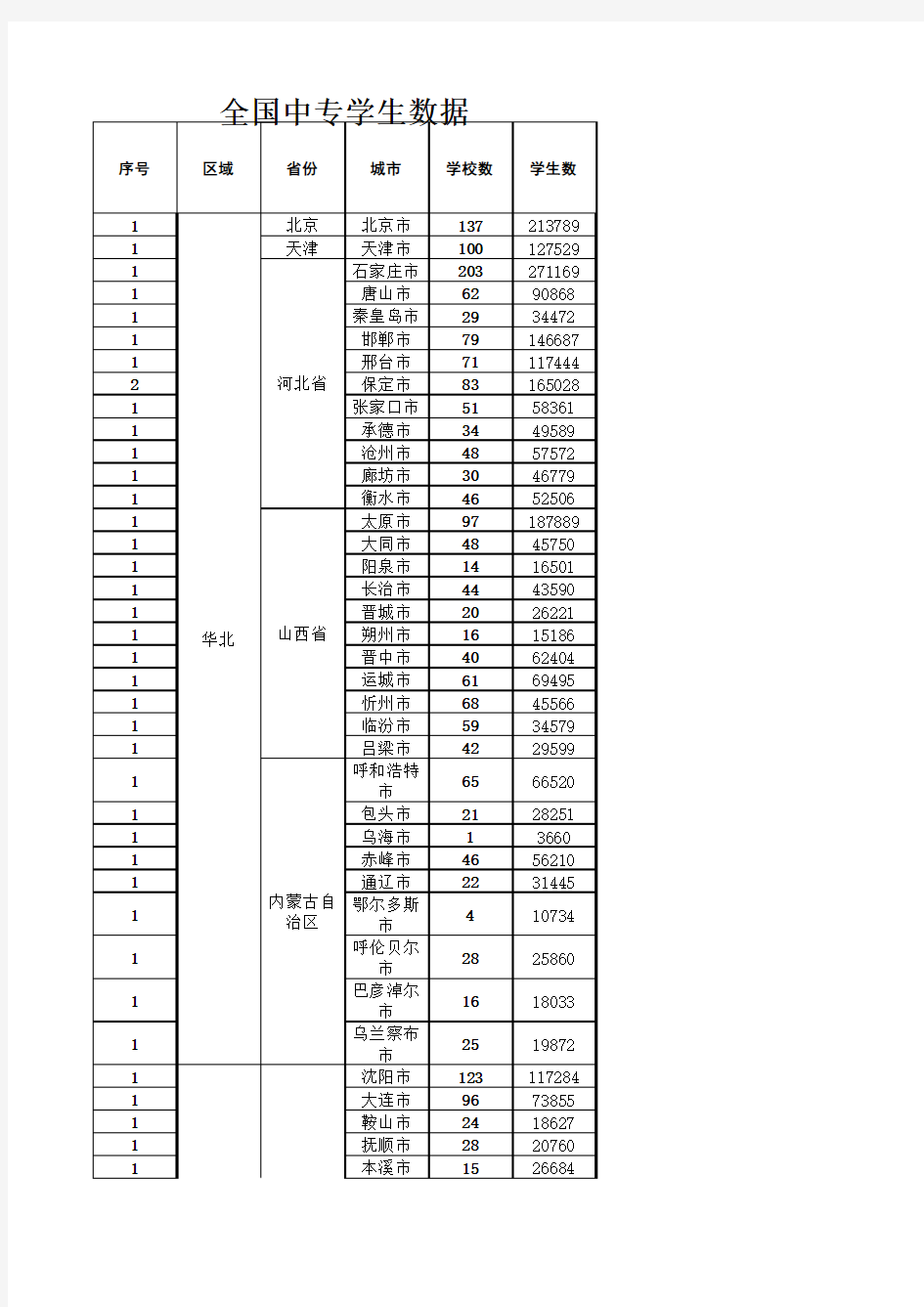 全国中专学校及学生数量