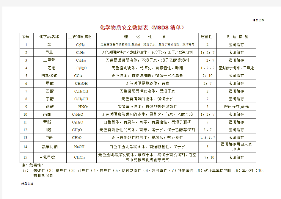 化学物质安全数据表MSDS表.doc