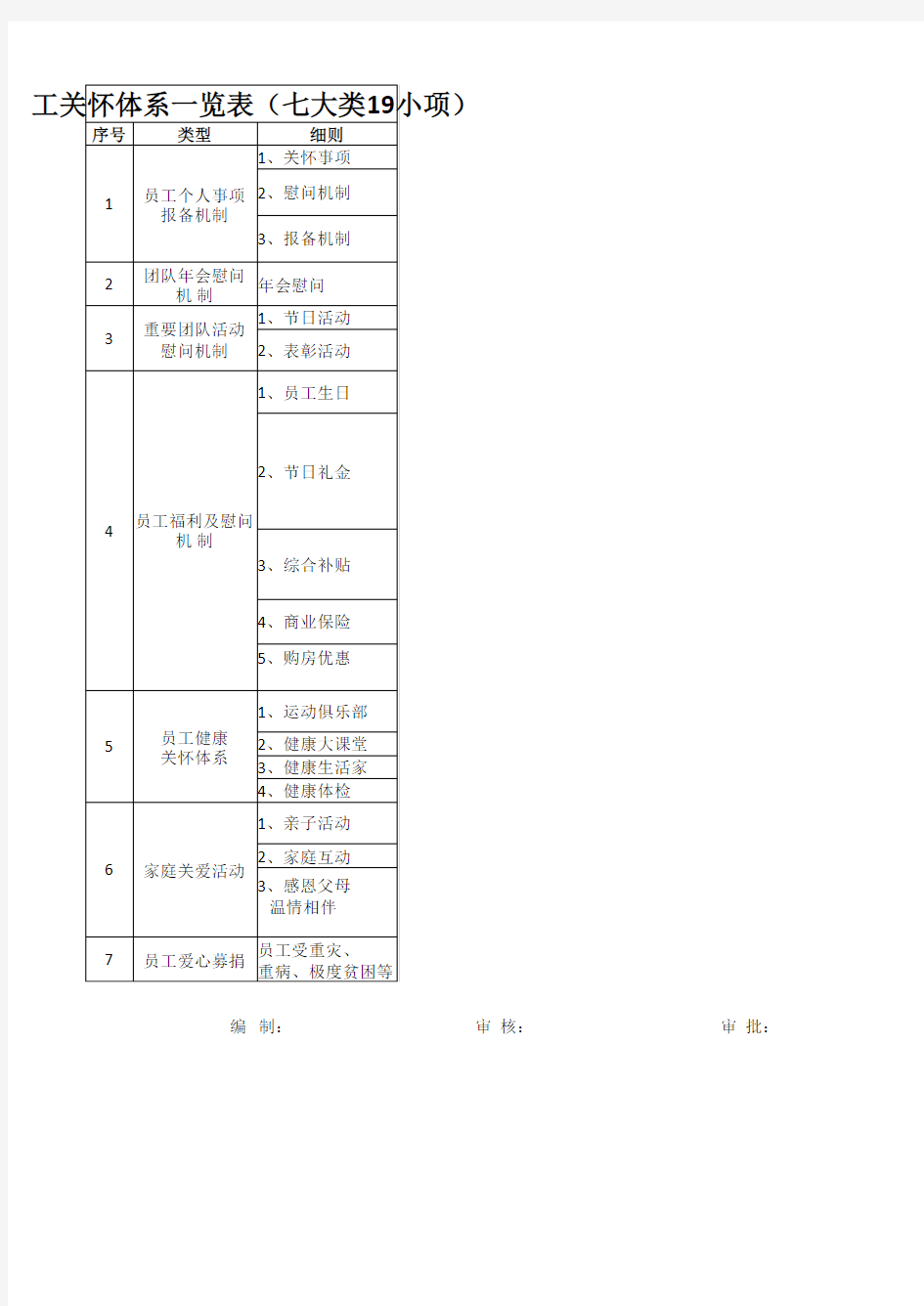 员工关系专题-员工关怀体系一览表(七大类19小项)