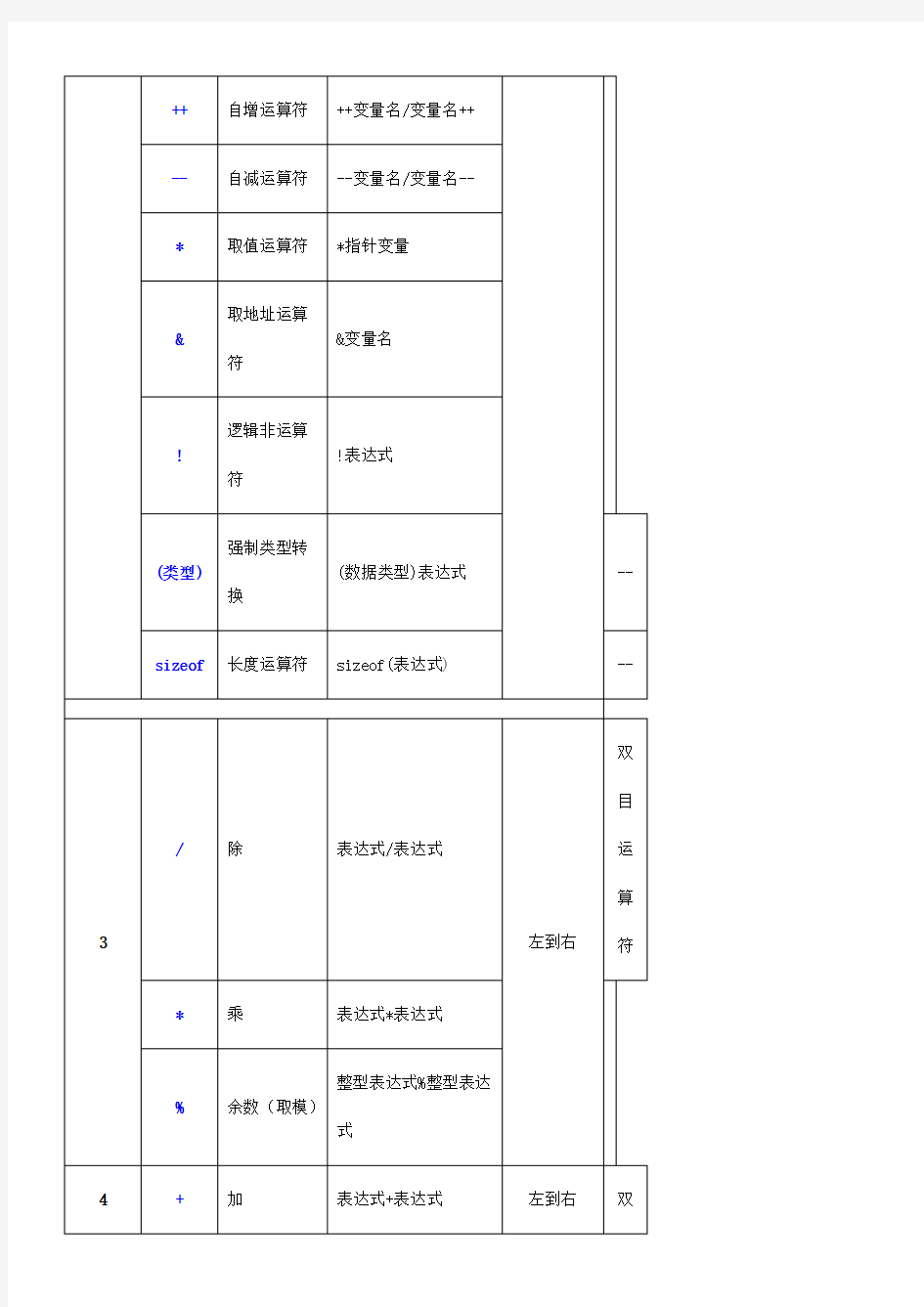 C语言运算符优先级列表(超详细)