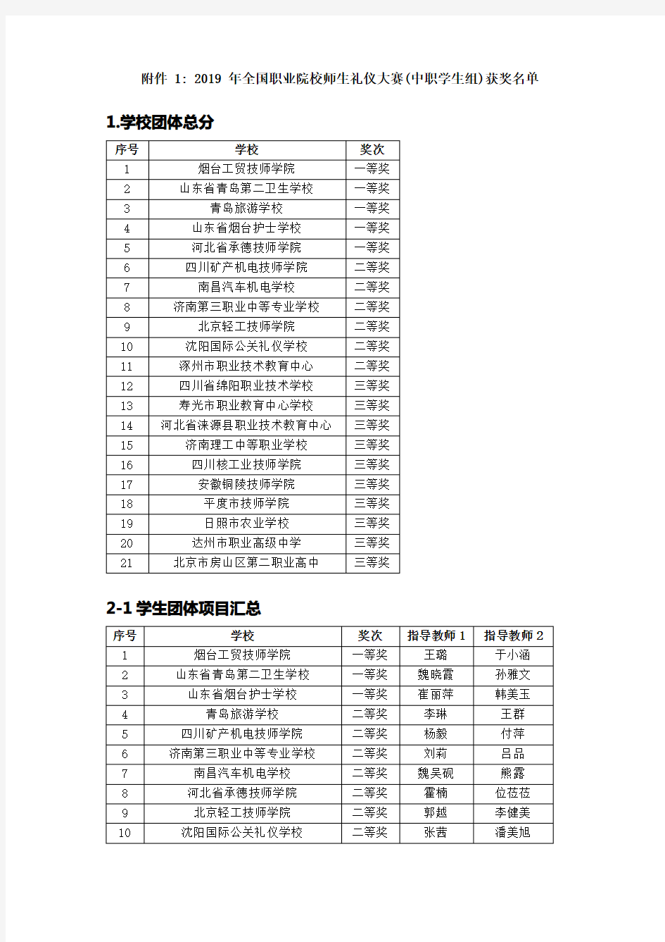 1.学校团体总分