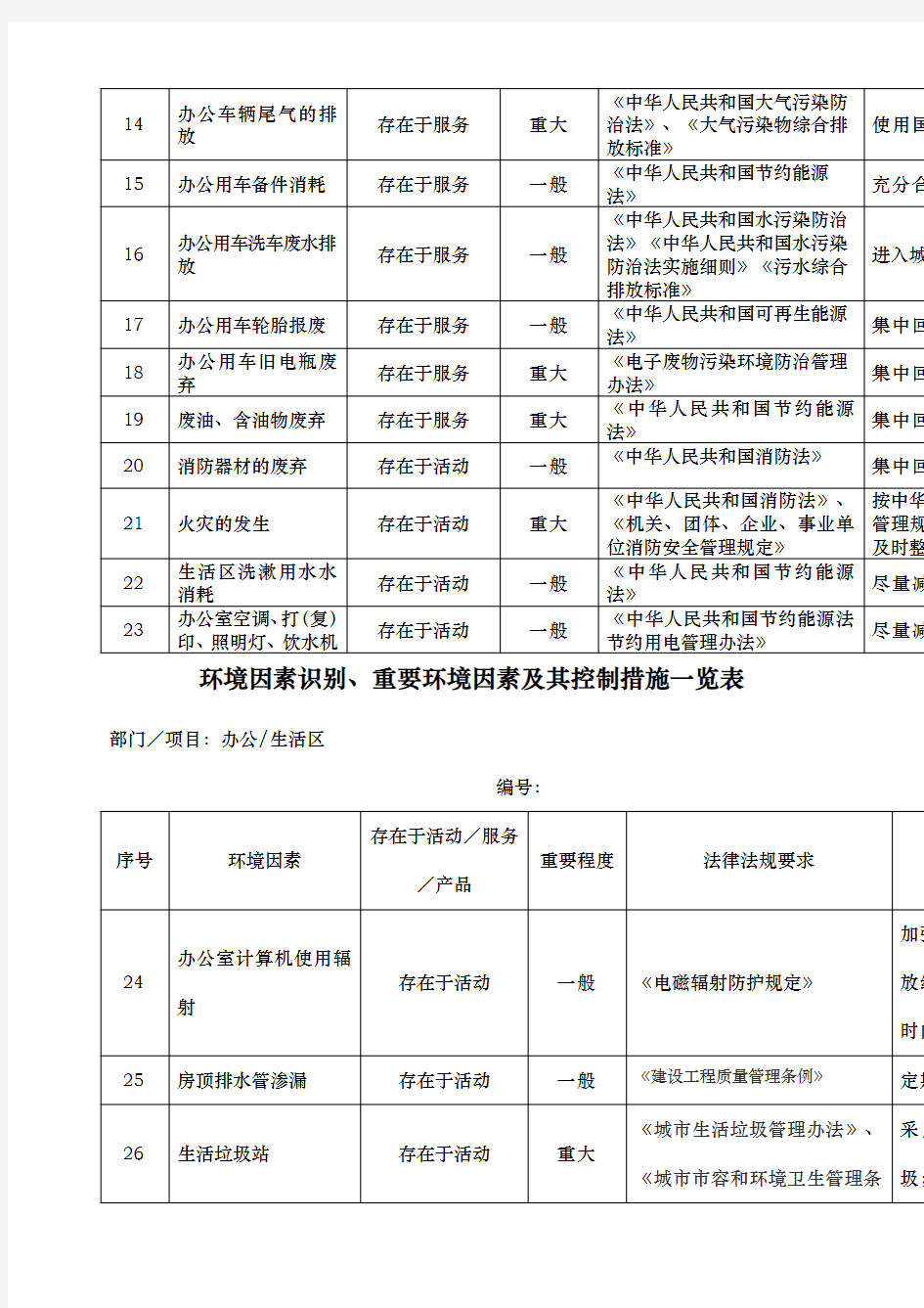 环境因素识别重要环境因素及其控制措施一览表