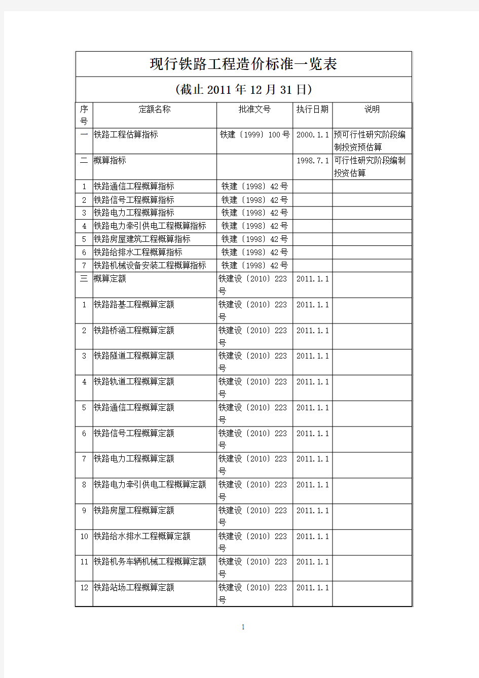 现行铁路工程造价标准一览表(截止2011年12月31日)