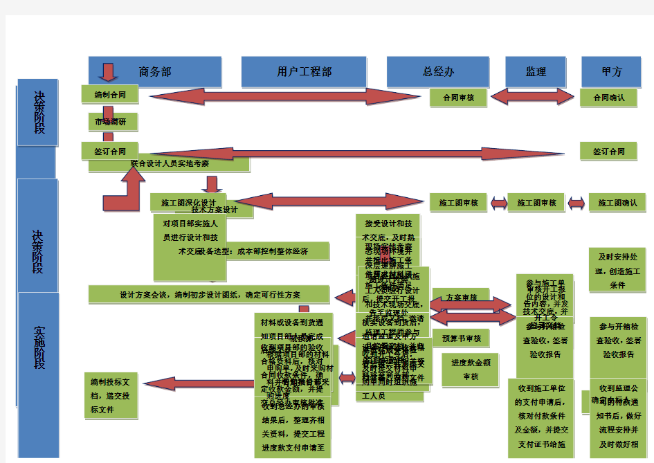 系统集成项目管理工作流程图