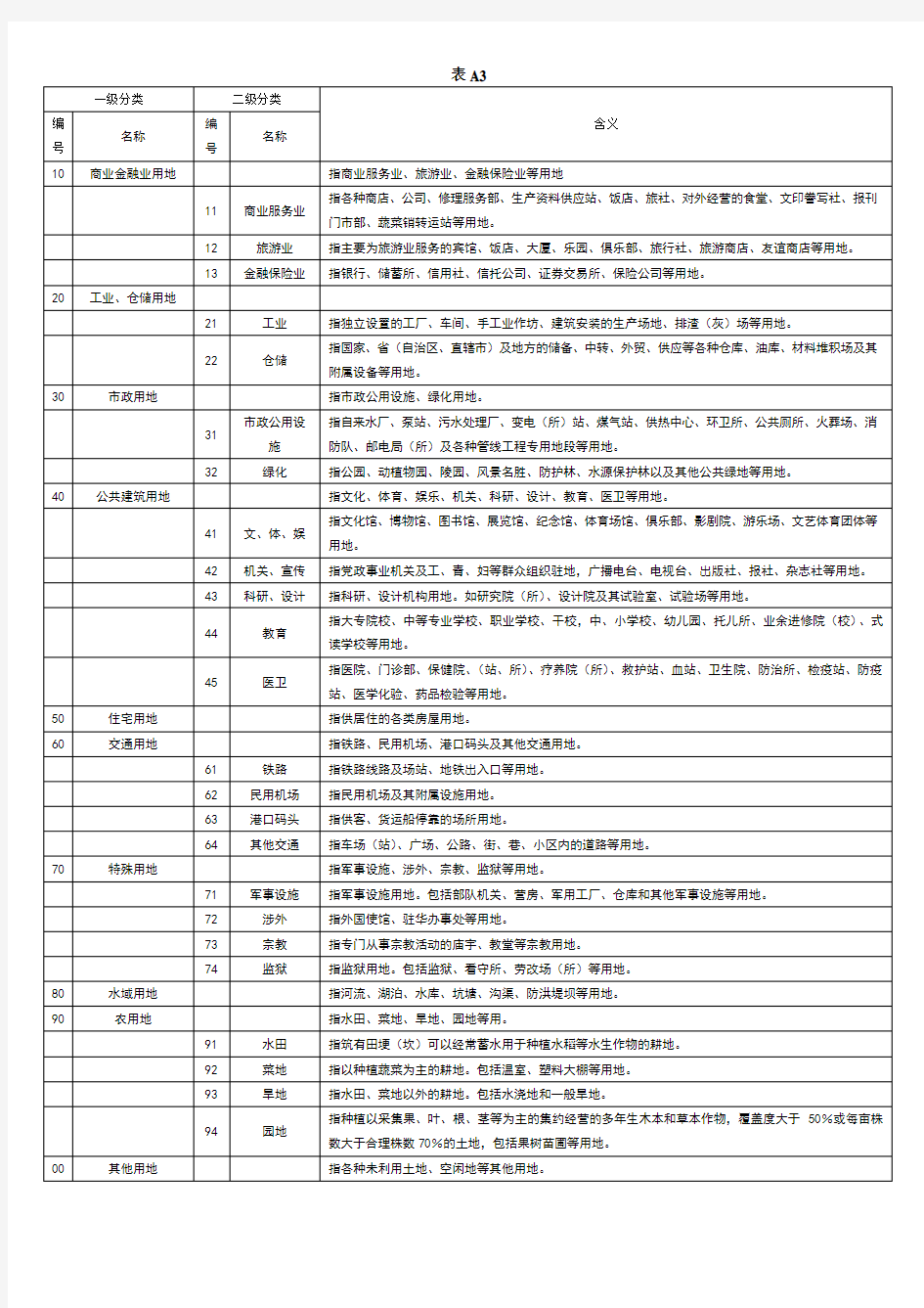 房屋用地用途分类表