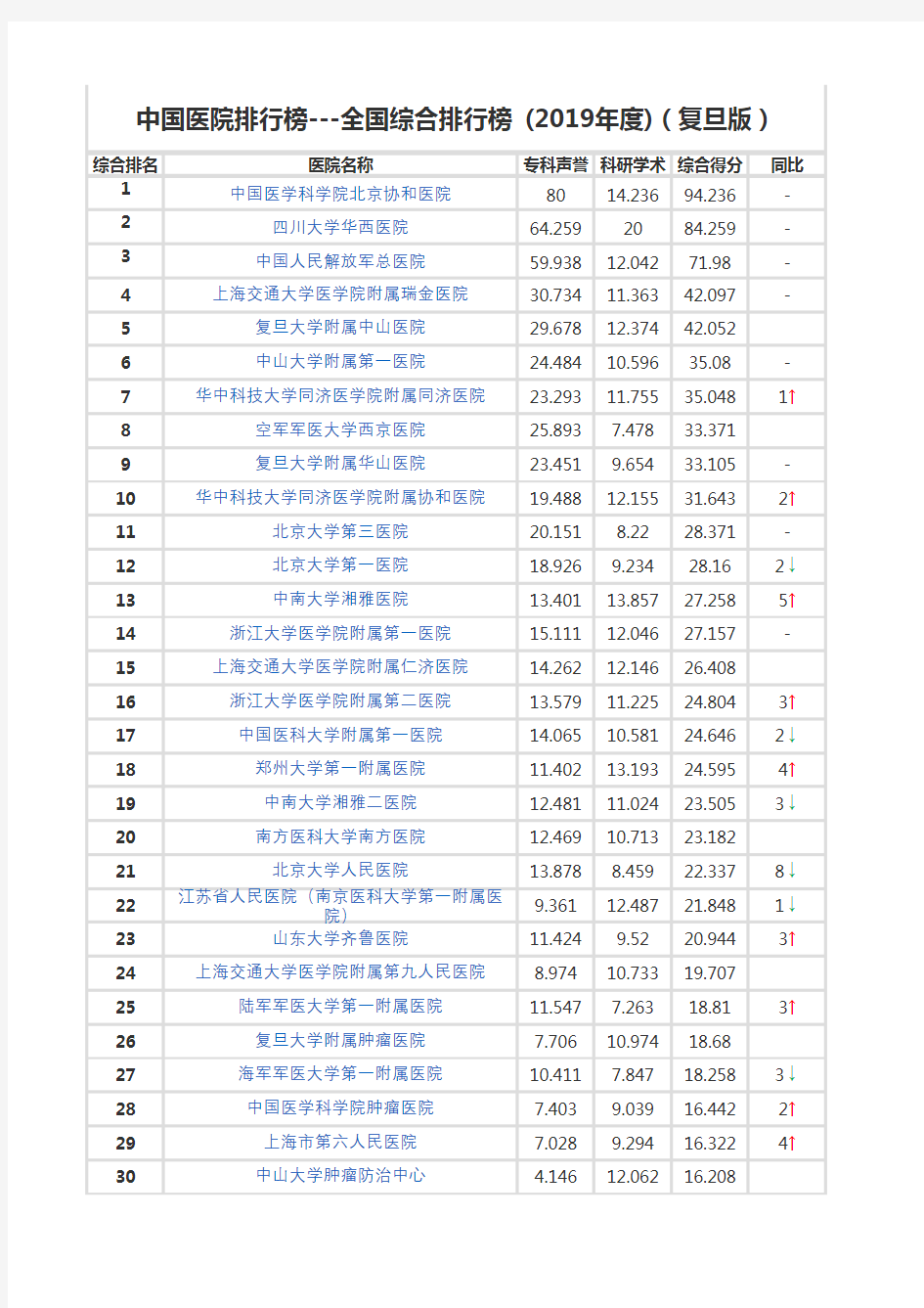 中国医院排行榜(2019年度)(复旦版)(包含综合、专科全部排名)