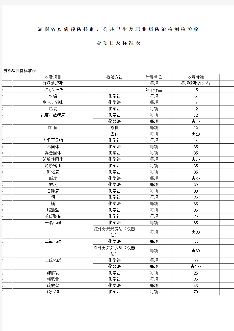 湖南省疾病预防控制、公共卫生及职业病防治检测检验收费项目及.