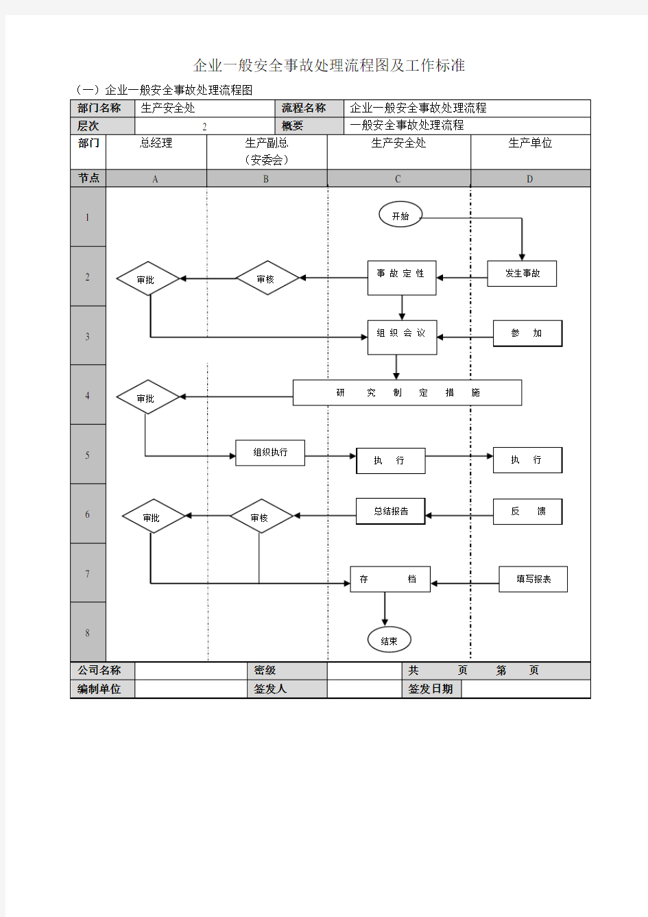 安全事故(一般)处理流程图