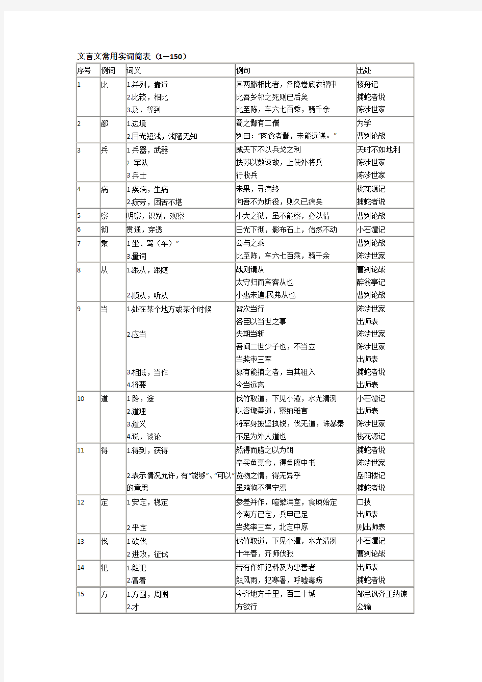 文言文常用实词整理