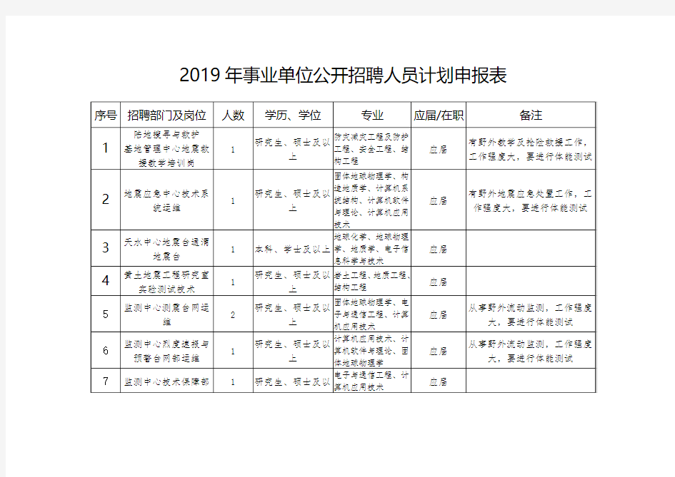 2019年事业单位公开招聘人员计划申报表