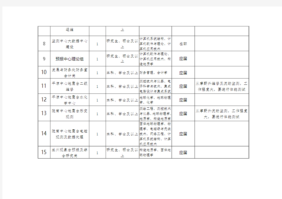 2019年事业单位公开招聘人员计划申报表