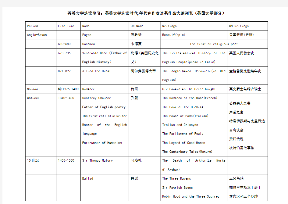 英美文学选读复习(时期+作家+作品)