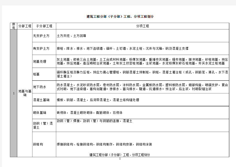 最新建筑工程10大分部(子分部)工程、分项工程划分