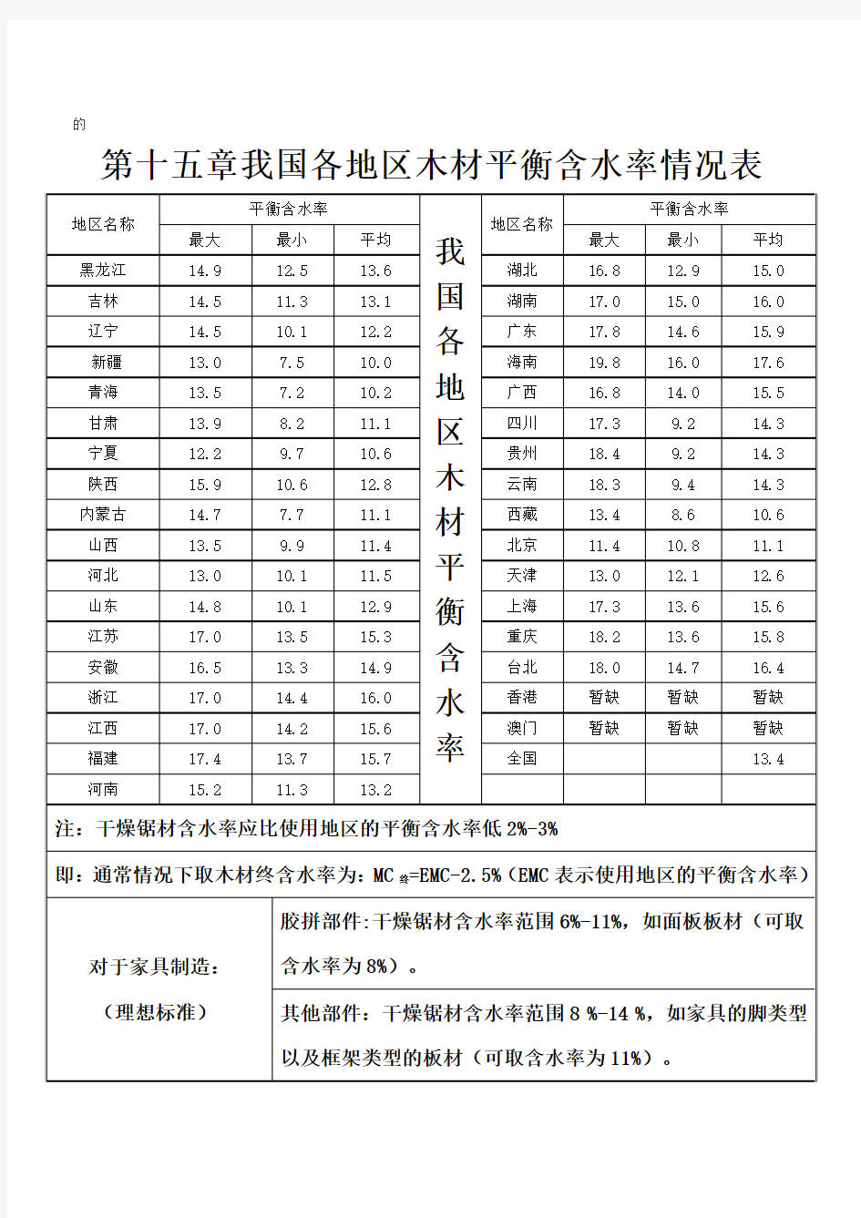 第十五章我国各地平衡含水率. Microsoft Word 文档