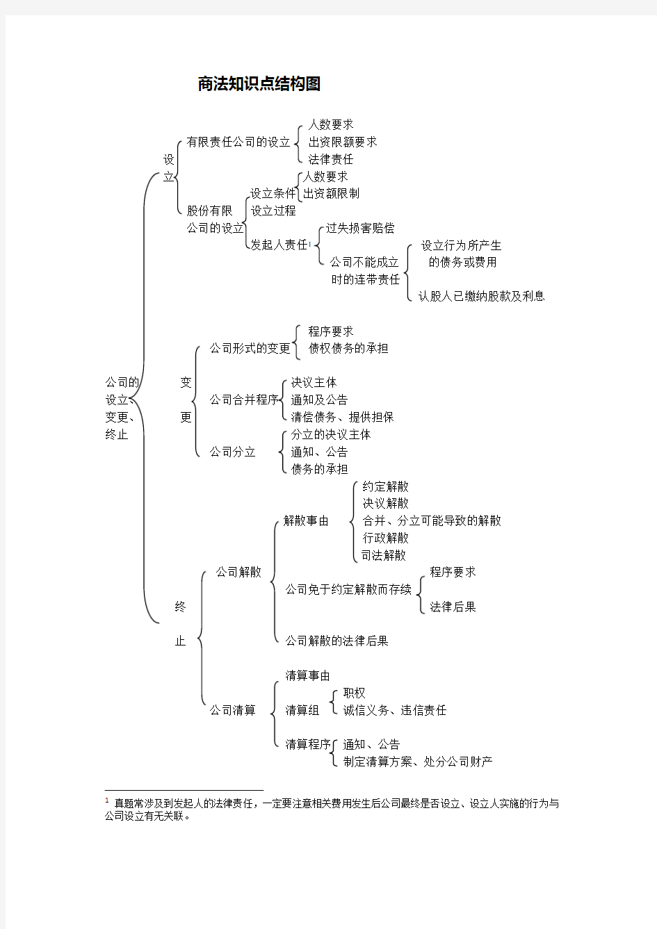 商法知识点结构图