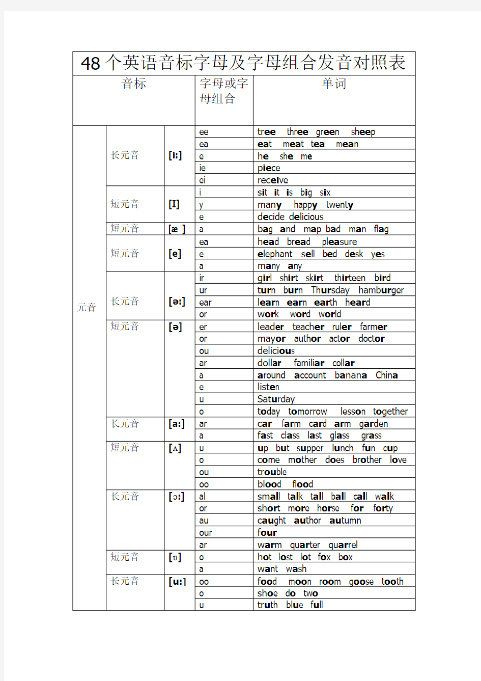 英语48个音标字母及字母组合发音对照表