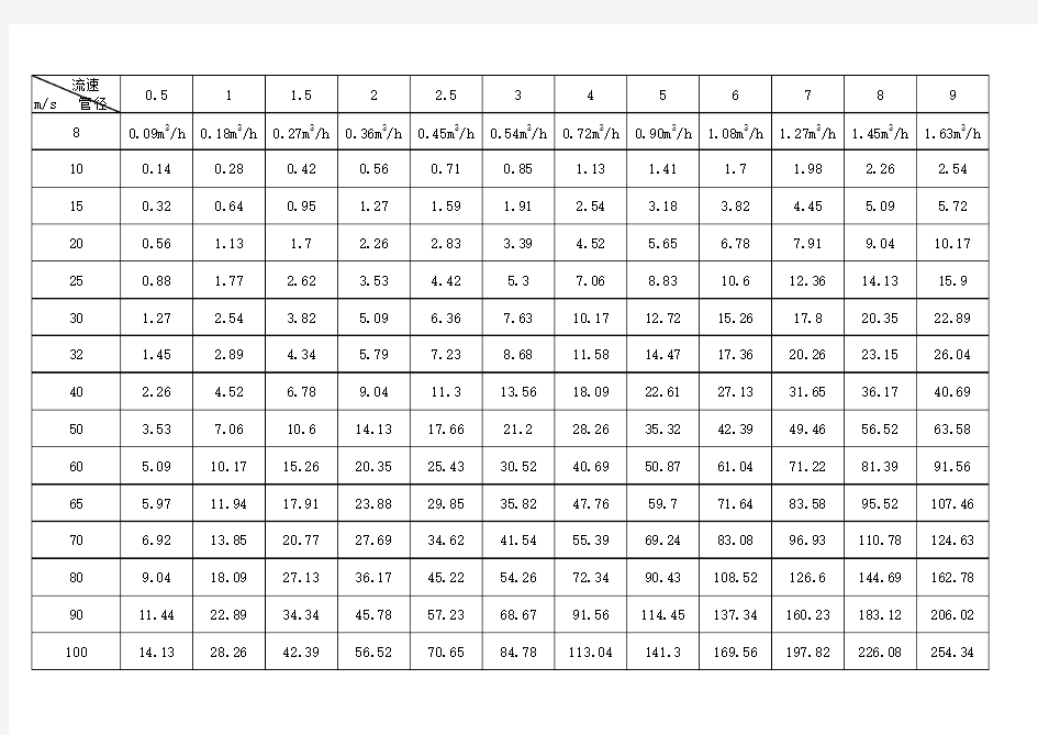 最新管径流速对照表