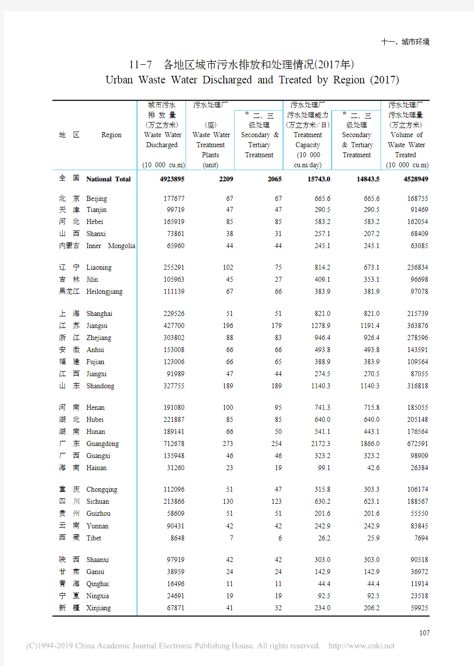中国环境统计年鉴_各地区污水排放和处理情况_2017