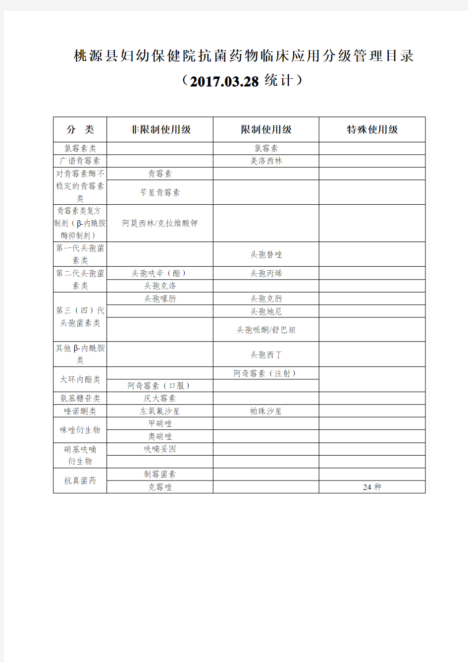 桃源县妇幼保健院抗菌药物临床应用分级管理目录(2017.03.28统计)