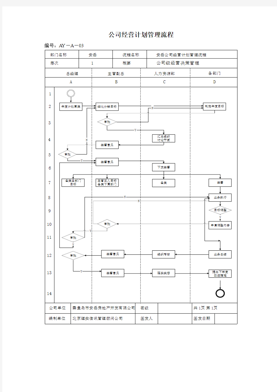 房地产公司经营计划管理流程