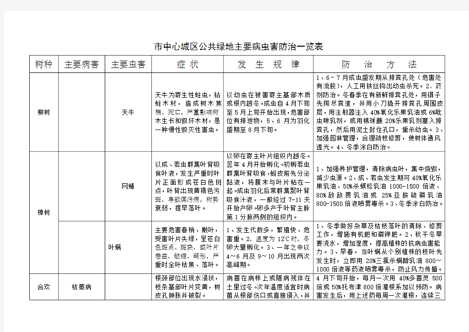 园林主要病虫害防治一览表