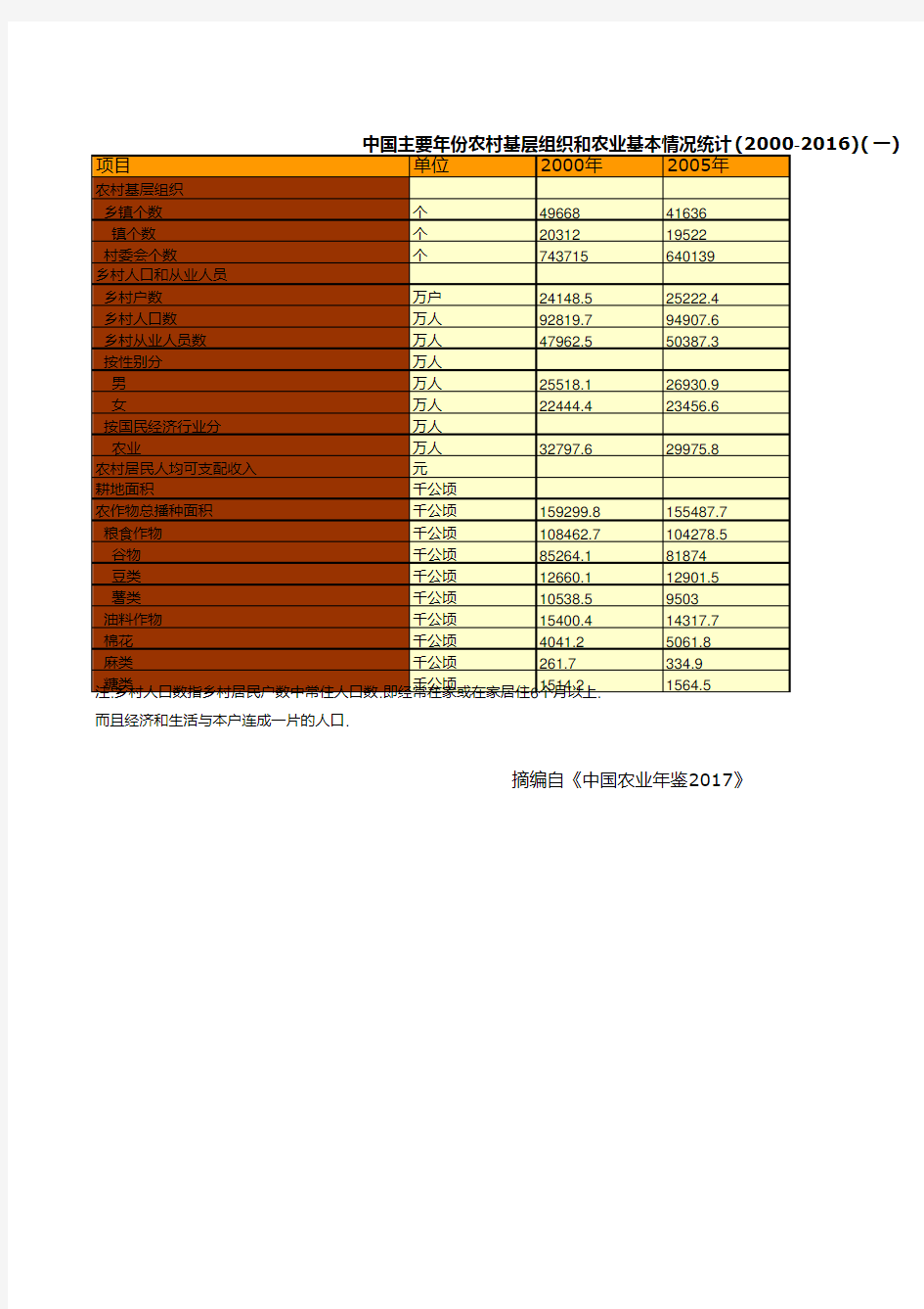 中国农业年鉴2017全国各省数据：中国主要年份农村基层组织和农业基本情况统计2000_2016一