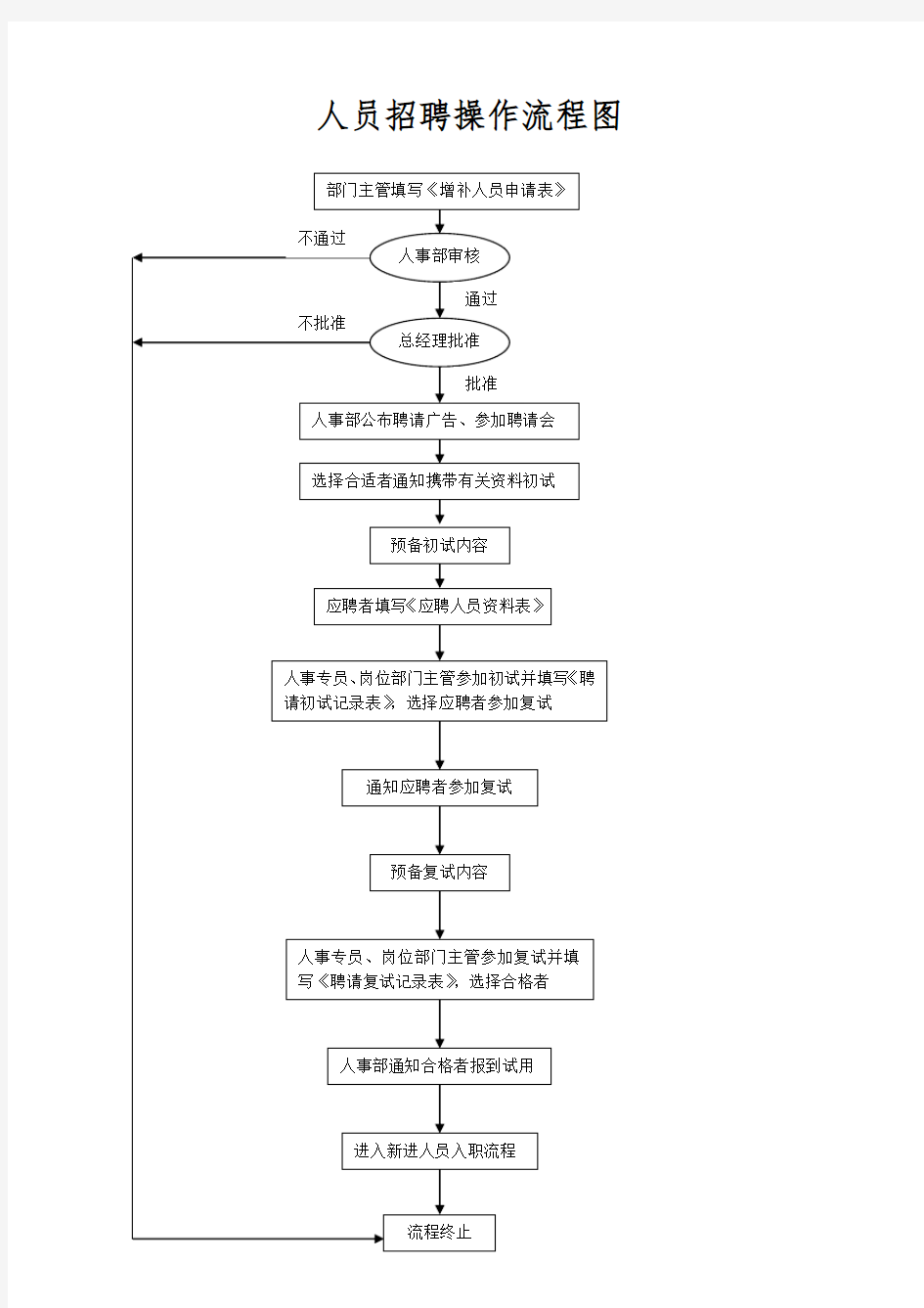 人员招聘操作流程图