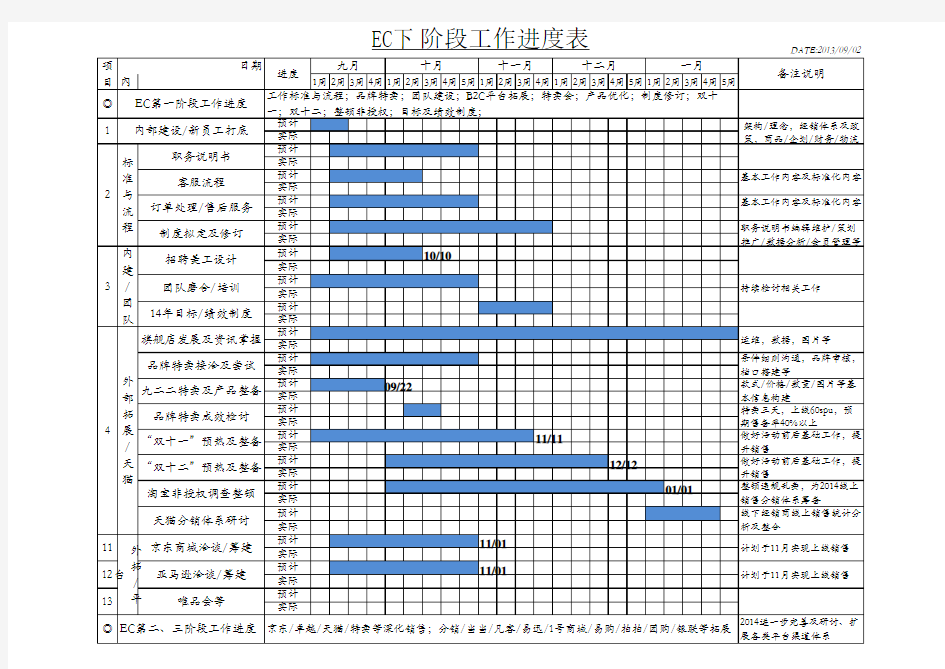 电子商务阶段工作计划进度表【甘特图】