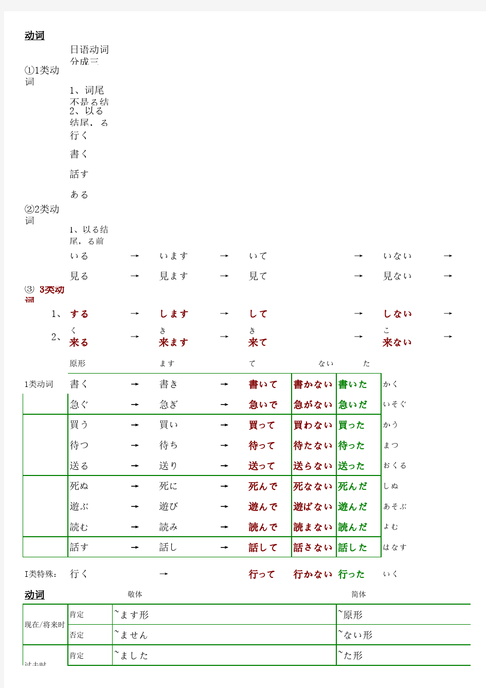 日语动词形容词形容动词变形整理