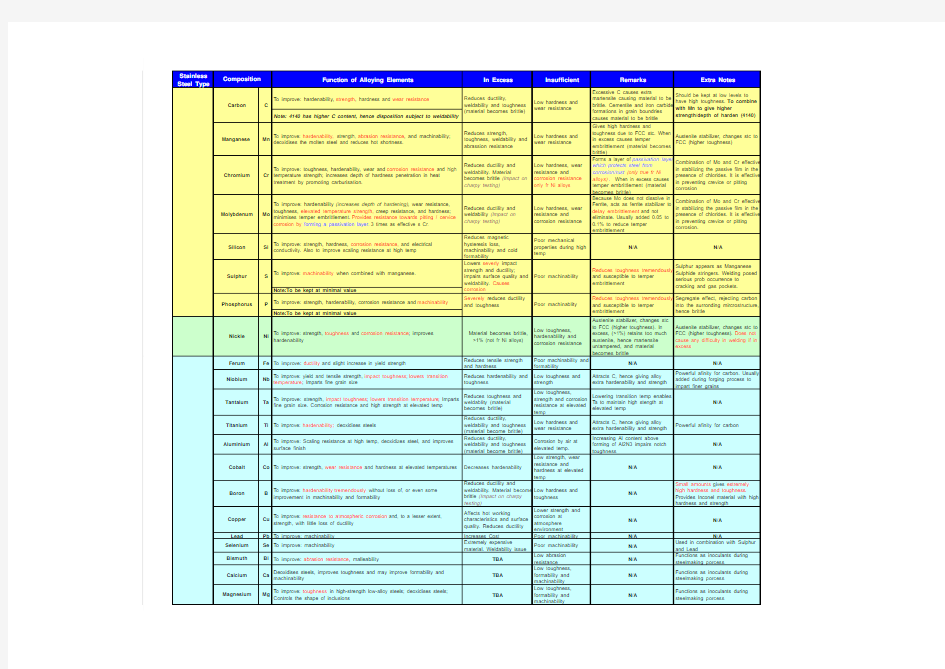 Effects of Alloying Elements