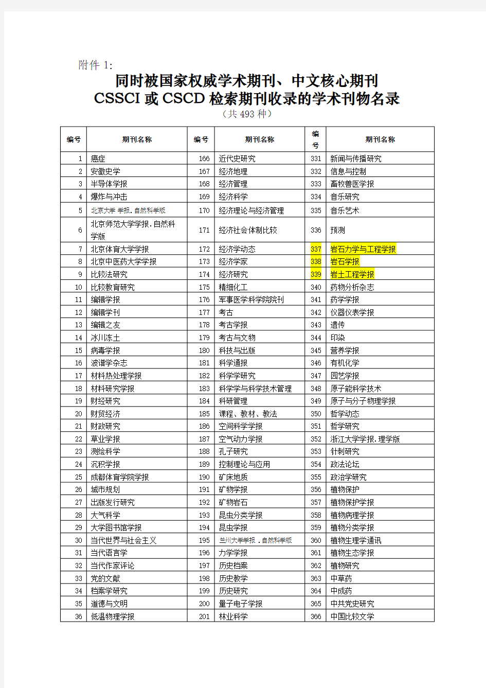 同时被国家权威学术期刊、中文核心期刊CSSCI或CSCD检索期刊收录的学术刊物名录