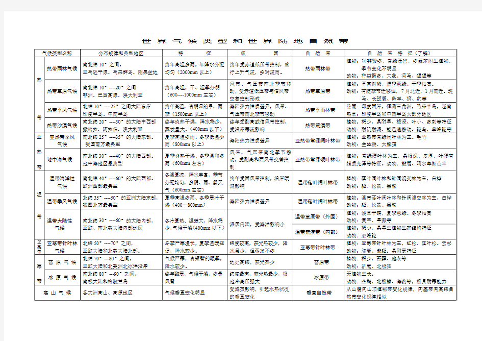 世 界 气 候 类 型 和 世 界 陆 地 自 然 带