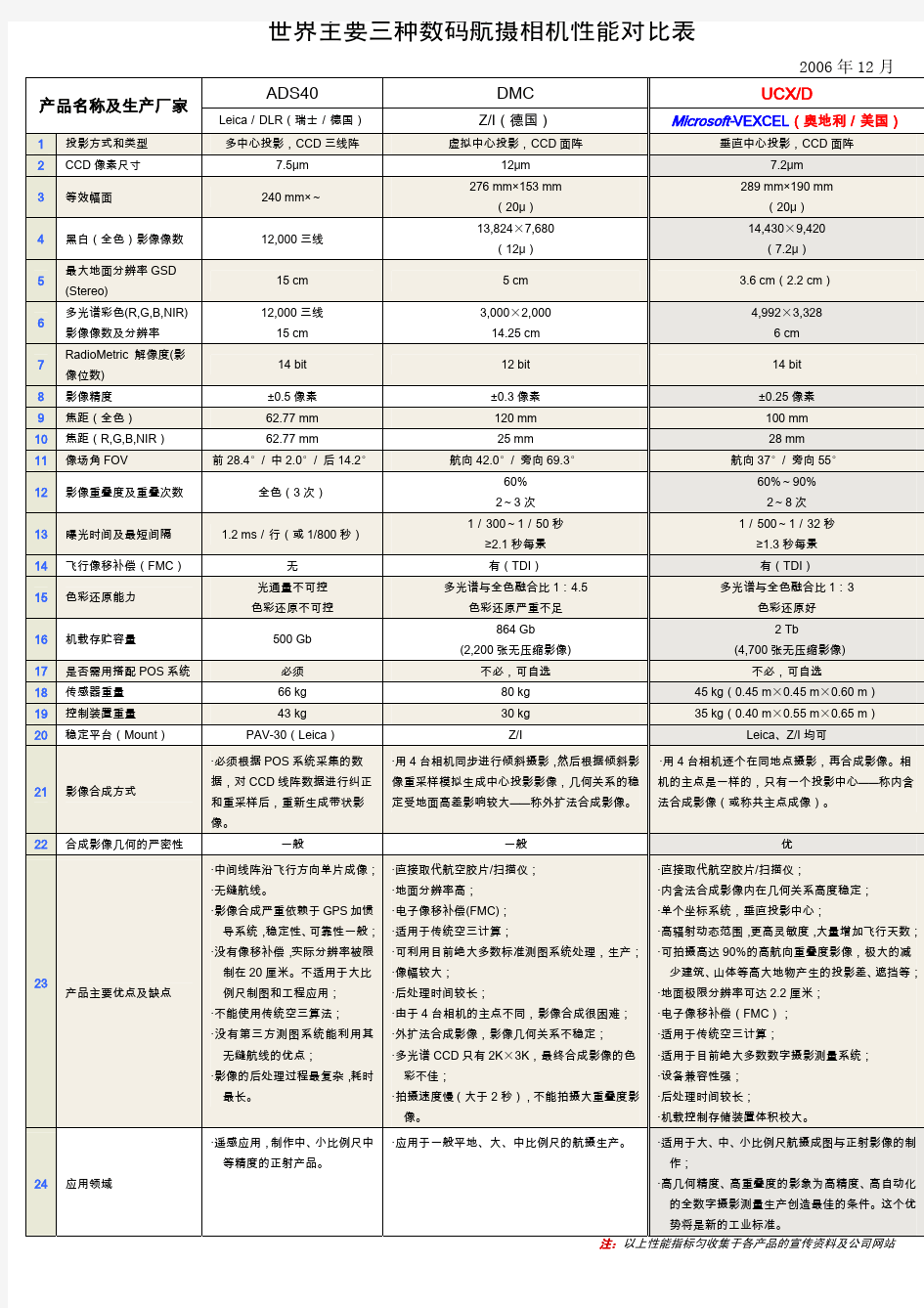 世界主要三种航摄数码相机对比表(2007.7.13)V1.1