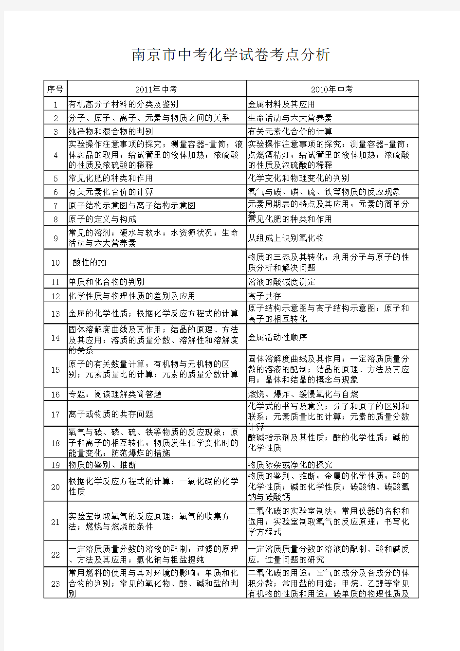 南京市中考化学试卷考点分析