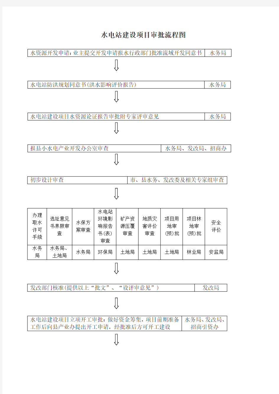 小水电站建设项目审批流程图