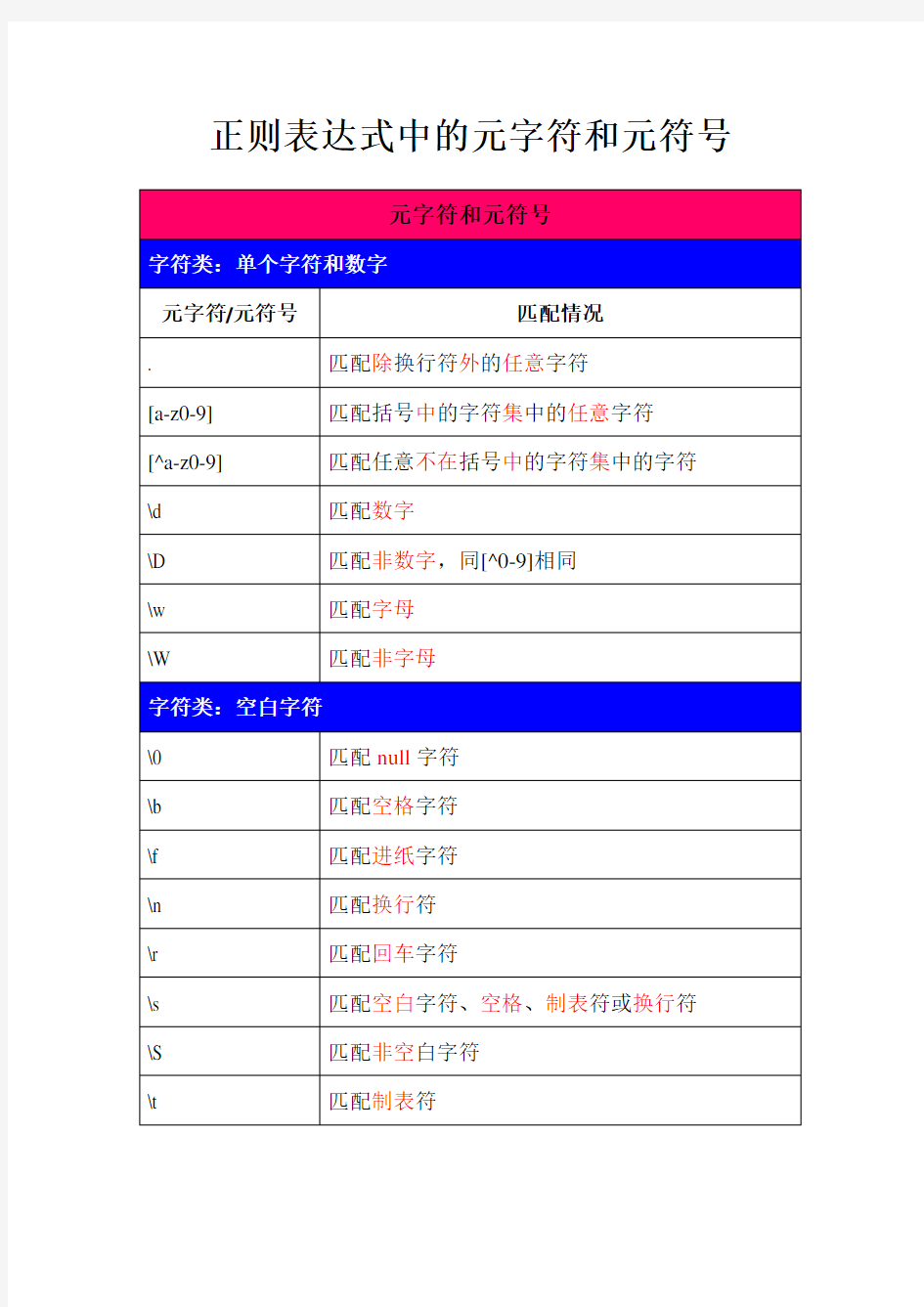 正则表达式元字符和元符号