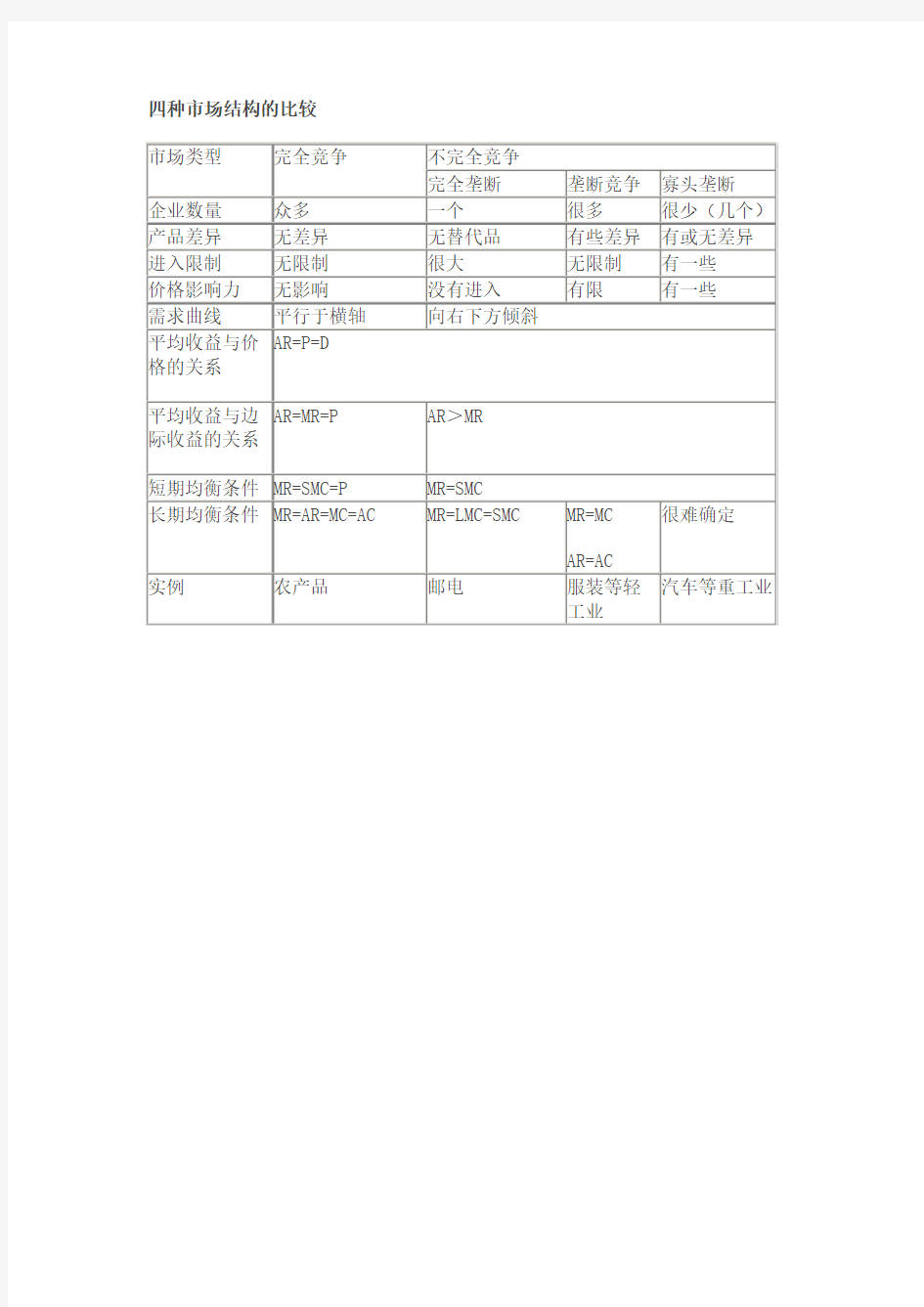 西方经济学关于四种市场结构的比较