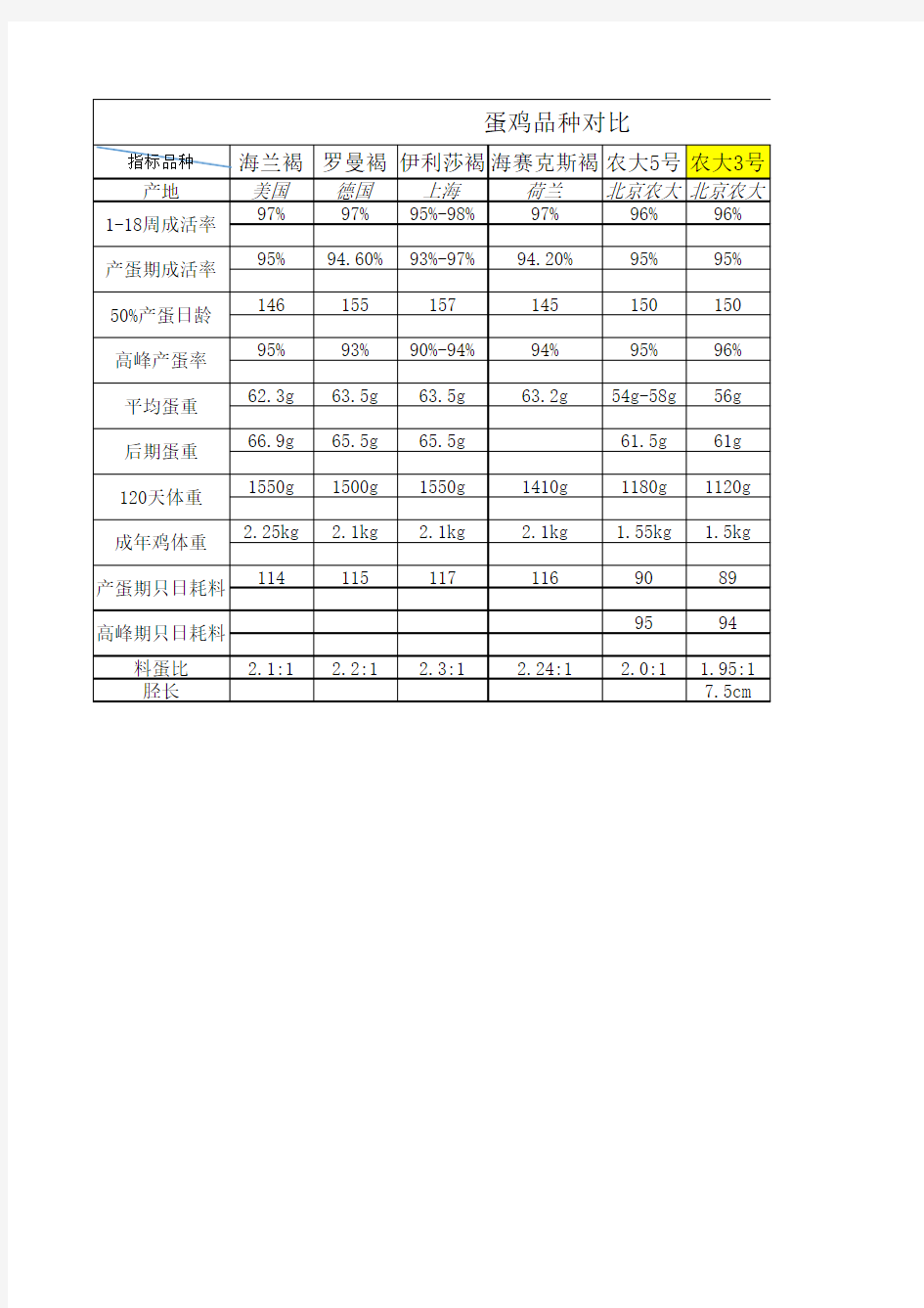 蛋鸡品种对比较