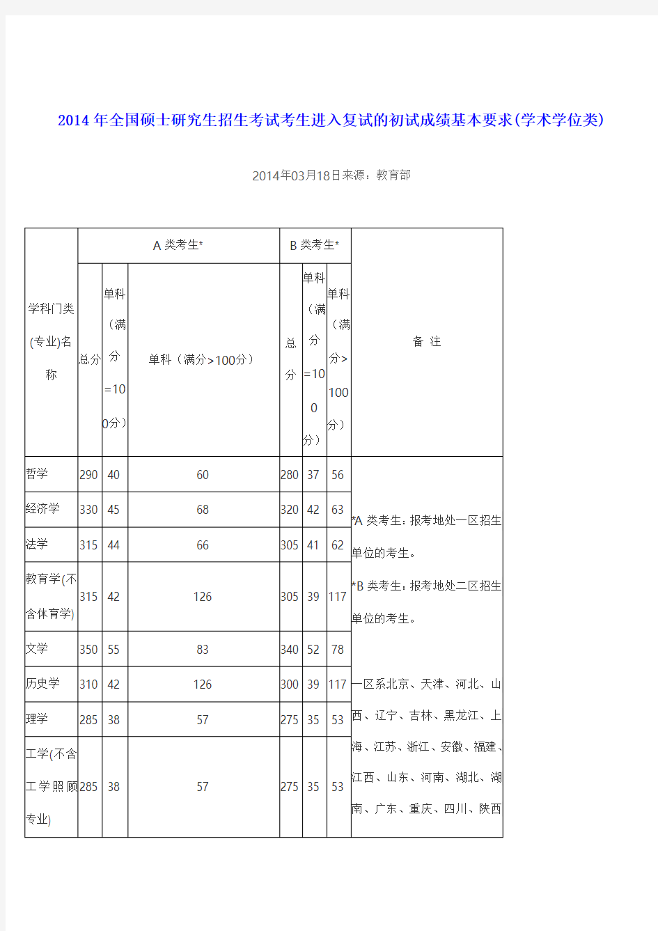 历年考研复试分数线(2003年-2014年)