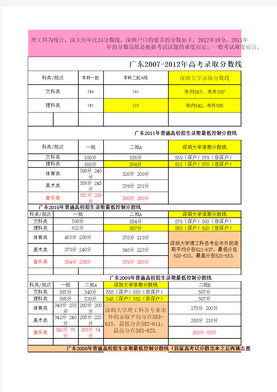 2007-2012深圳大学历年分数统计