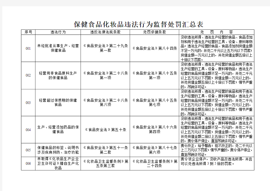 保健食品化妆品违法行为监督处罚汇总表