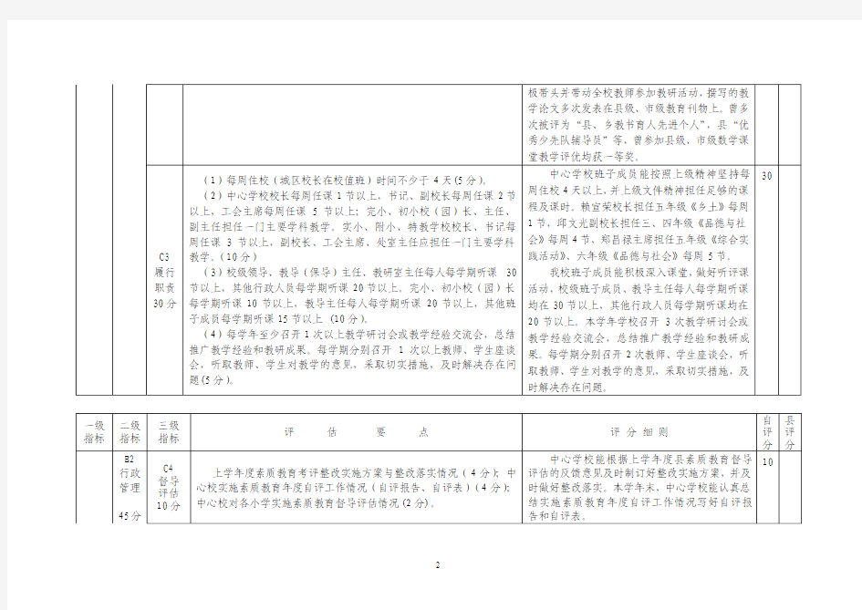 下坝中心校12-13素质教育督导评估自评表