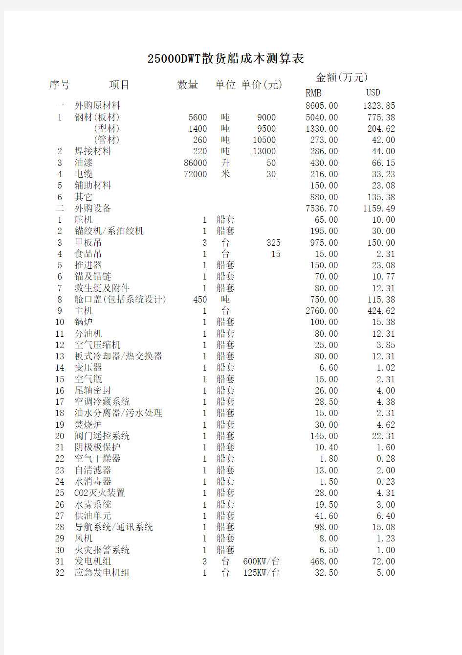 25000吨散货船成本估算