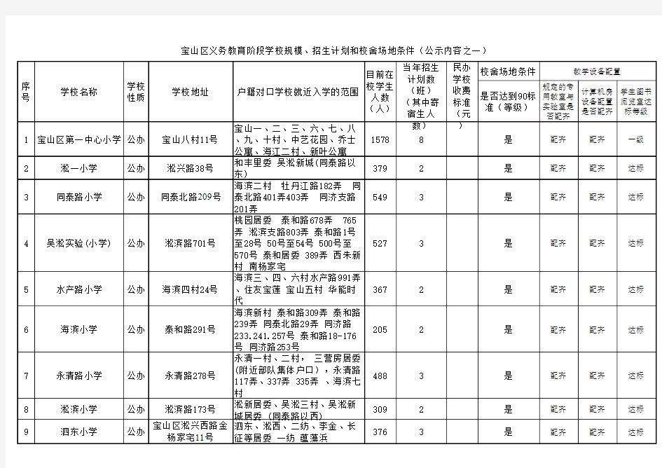 2014宝山区义务教育阶段学校规模、招生计划和校舍场地条件(小学)