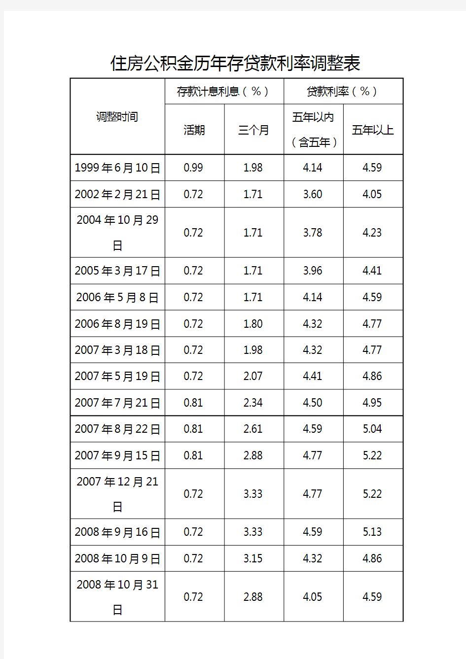 住房公积金历年存贷款利率调整表