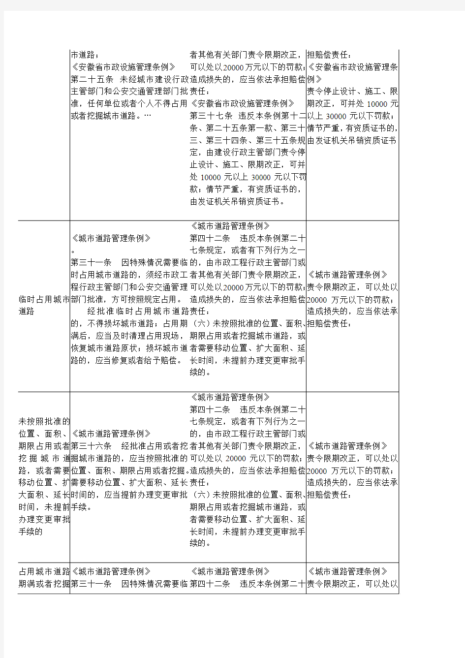 城市管理行政执法局行政职权目录分表(行政处罚类)