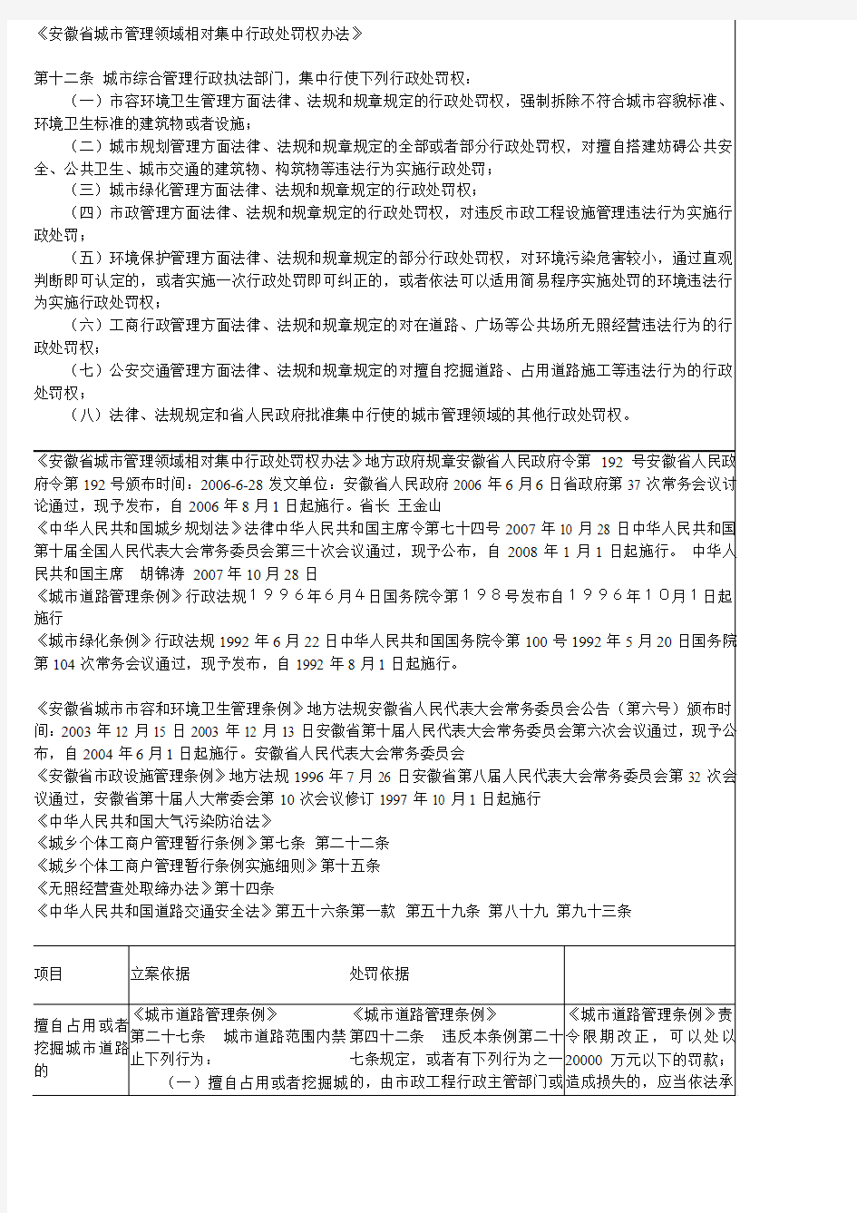 城市管理行政执法局行政职权目录分表(行政处罚类)