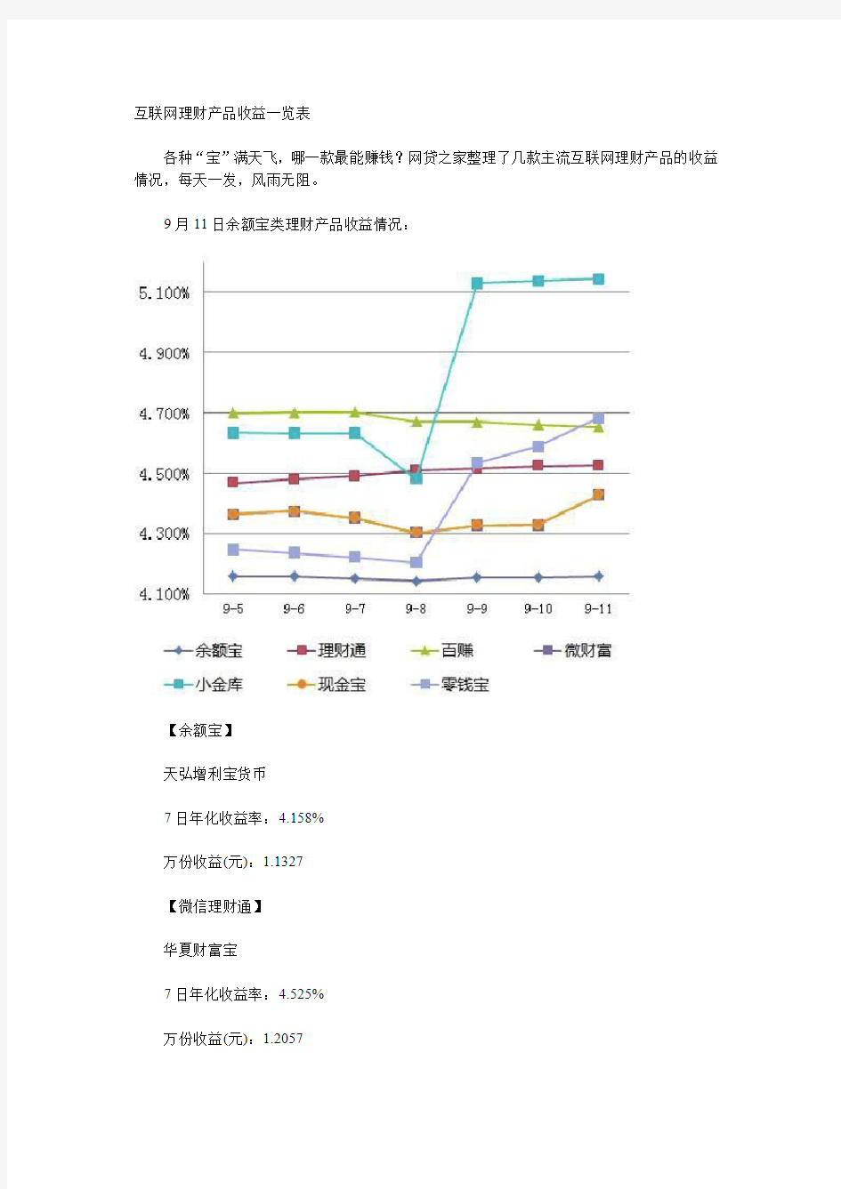 互联网理财产品收益一览表